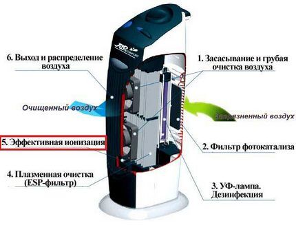 Dizajn jedinice s funkcijom ionizacije