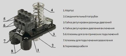 Struktura uređaja