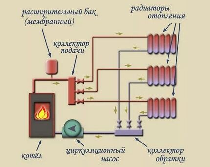 Scheme of a two-pipe radiant heating system