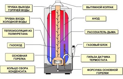 Tank insulation