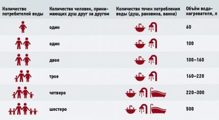 Water consumption table for choosing a water heater