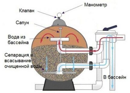 Dijagram pumpe za bazen s pješčanim filtrom