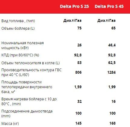 Karakteristike Delta Pro S kotlova 