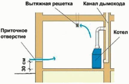 Prirodna ventilacija kotlovnice