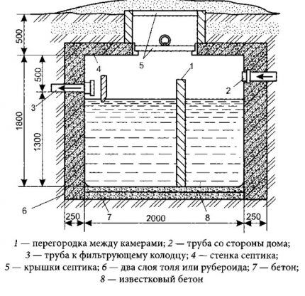 Shema izgradnje dvokomorne septičke jame 