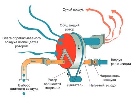 Adsorption dehumidifiers for swimming pools