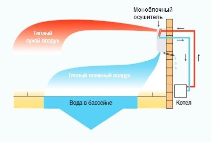 Diagram of operation of a heated water dehumidifier