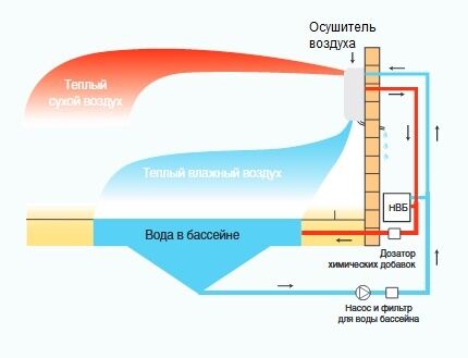 Odvlaživači bazena s povratom topline