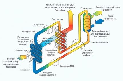 Duct modular pool dehumidifier