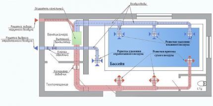 Ventilation system and dehumidifiers for swimming pools