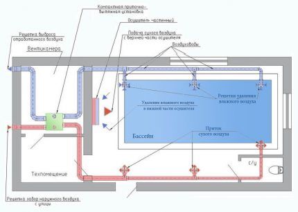 Izrada ventilacijskog sustava s ugradnjom odvlaživača zraka za bazene