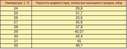 Table for calculating evaporation rate