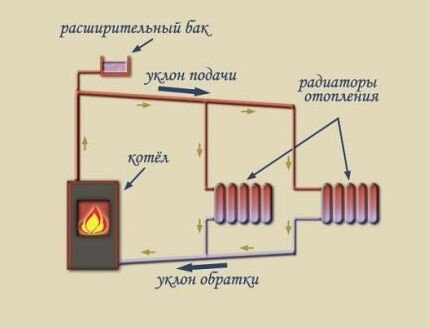 Shema otvorenog sustava grijanja gravitacijskog tipa