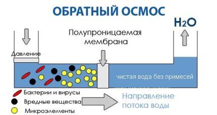 Princip rada instalacije reverzne osmoze