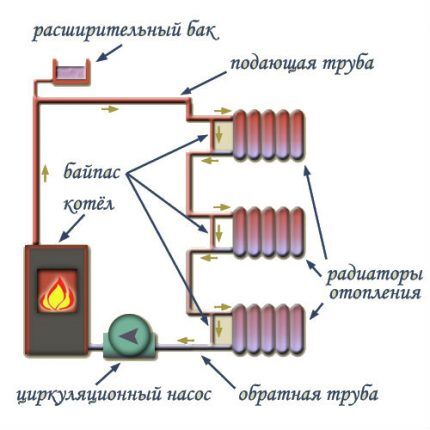 الدورة الدموية القسرية