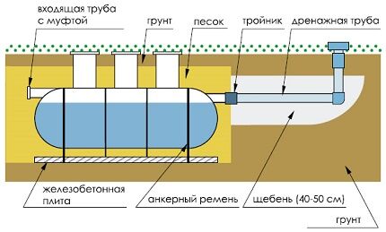 Kako instalirati septičku jamu Flotenk 