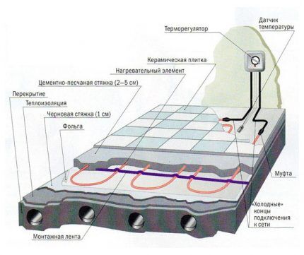 Kabelski grijani pod