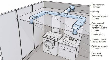 Ispušni uređaj izrađen od plastičnih cijevi