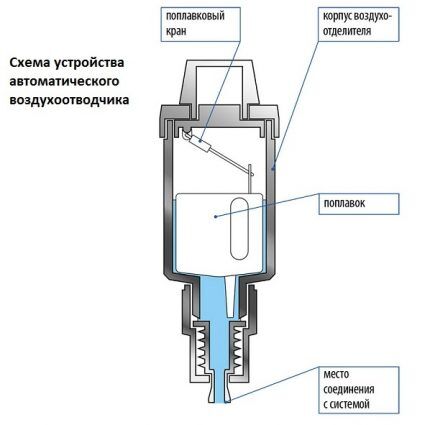 Shema automatskog odzračivanja