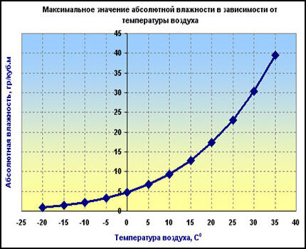 Grafikon maksimalne vlažnosti u odnosu na temperaturu