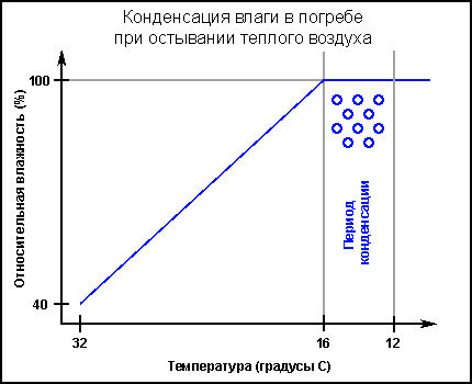 Shema procesa kondenzacije vlage