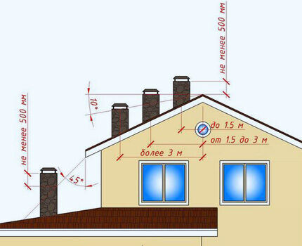 Visina izbočine ventilacijske cijevi