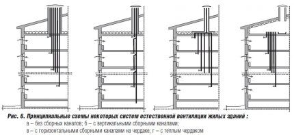 Sheme ventilacije u stambenoj zgradi