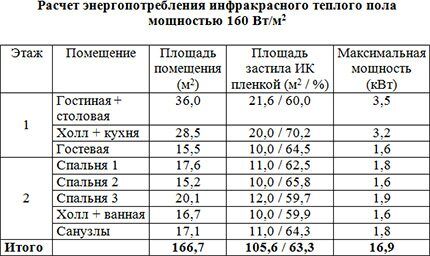 Calculation of power consumption of film heated floors