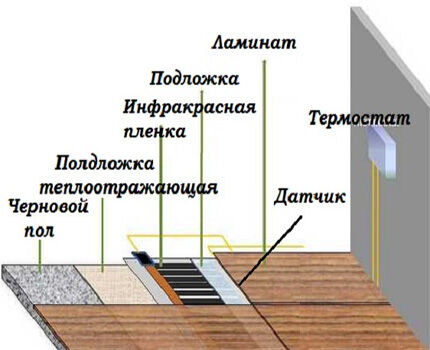 Struktura infracrvenog poda ispod laminata