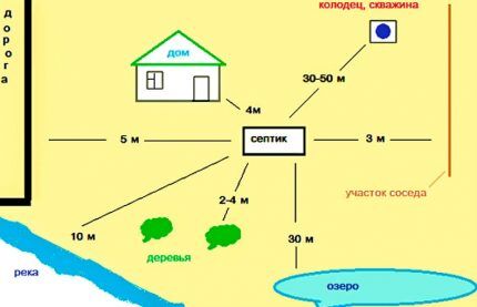 Minimalna udaljenost od septičke jame do bunara