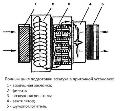 Puni ciklus pripreme zraka dovodnom ventilacijom