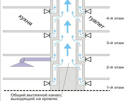 Dijagram ventilacije u stambenoj zgradi