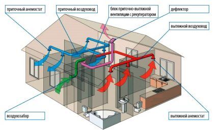 Dijagram dovodne i ispušne ventilacije