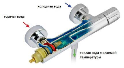 Funkcija termostatske miješalice