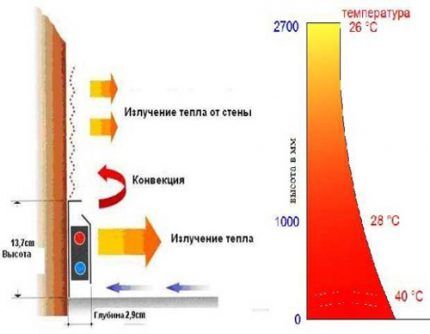 Princip grijanja s termopostolom