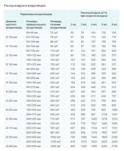 Promjer ventilacijskih kanala