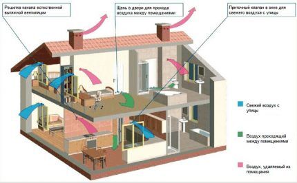 Uređaj prirodne opskrbe i ispušne ventilacije