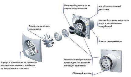 Ventilator s povratnim ventilom