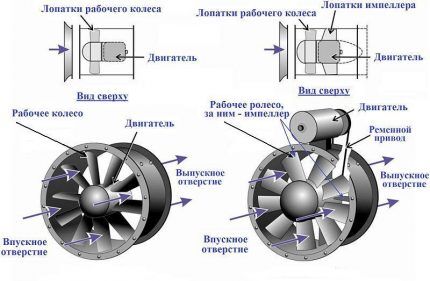 Dijagram uređaja ventilatora kanala