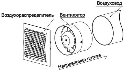 Ugradnja ventilatora u cijev