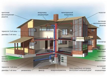 Složeni sustav ventilacije