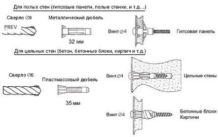 Shema za korištenje pričvrsnih elemenata