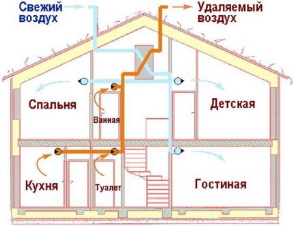 Shema ventilacijskog sustava