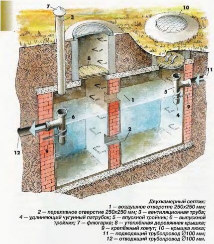 dvokomorna odvodna jama