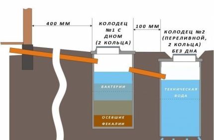 Shema septičke jame izrađene od dvije bačve 