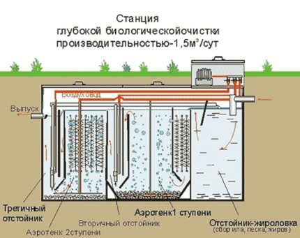 Septička jama s biološkim tretmanom