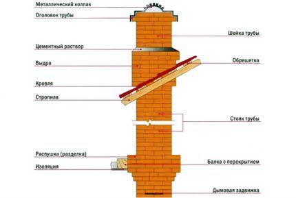 Brick chimney diagram