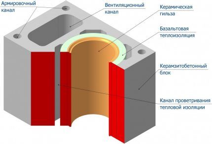 Sectional view of a ceramic chimney pipe