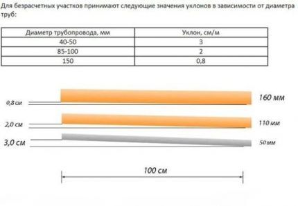 Dopuštene veličine cijevi i njihov kut nagiba