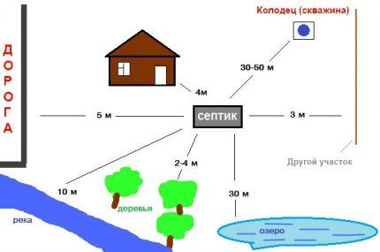 Plan udaljenosti septičke jame prema sanitarnim standardima